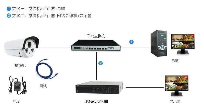 小型视频监控项目中常见的组网结构